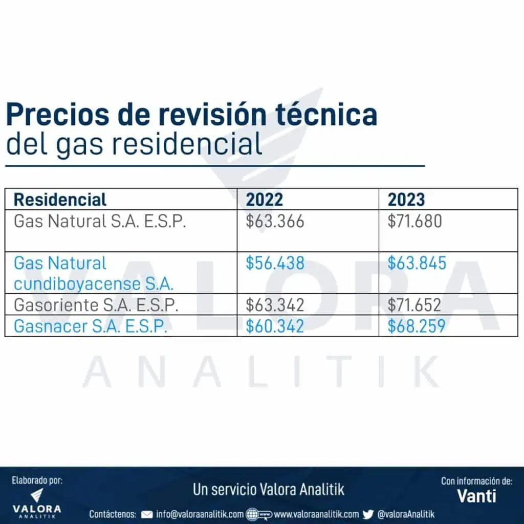 ¿Cobran en Colombia por la revisión técnica del gas residencial? ¿Cobran en Colombia por la revisión técnica del gas residencial?