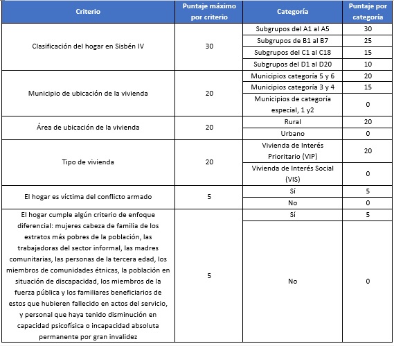 Imagen tomada del Ministerio de Vivienda