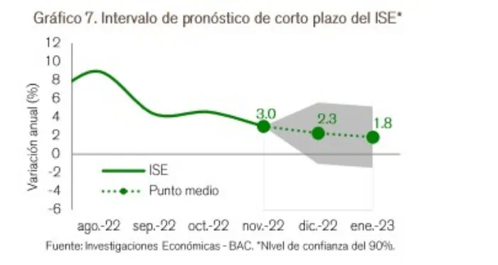 Estudios pronostican que crecimiento de la economía de Colombia haya disminuido en diciembre Proyección del crecimiento económico de diciembre. Foto: Banco Agrario.