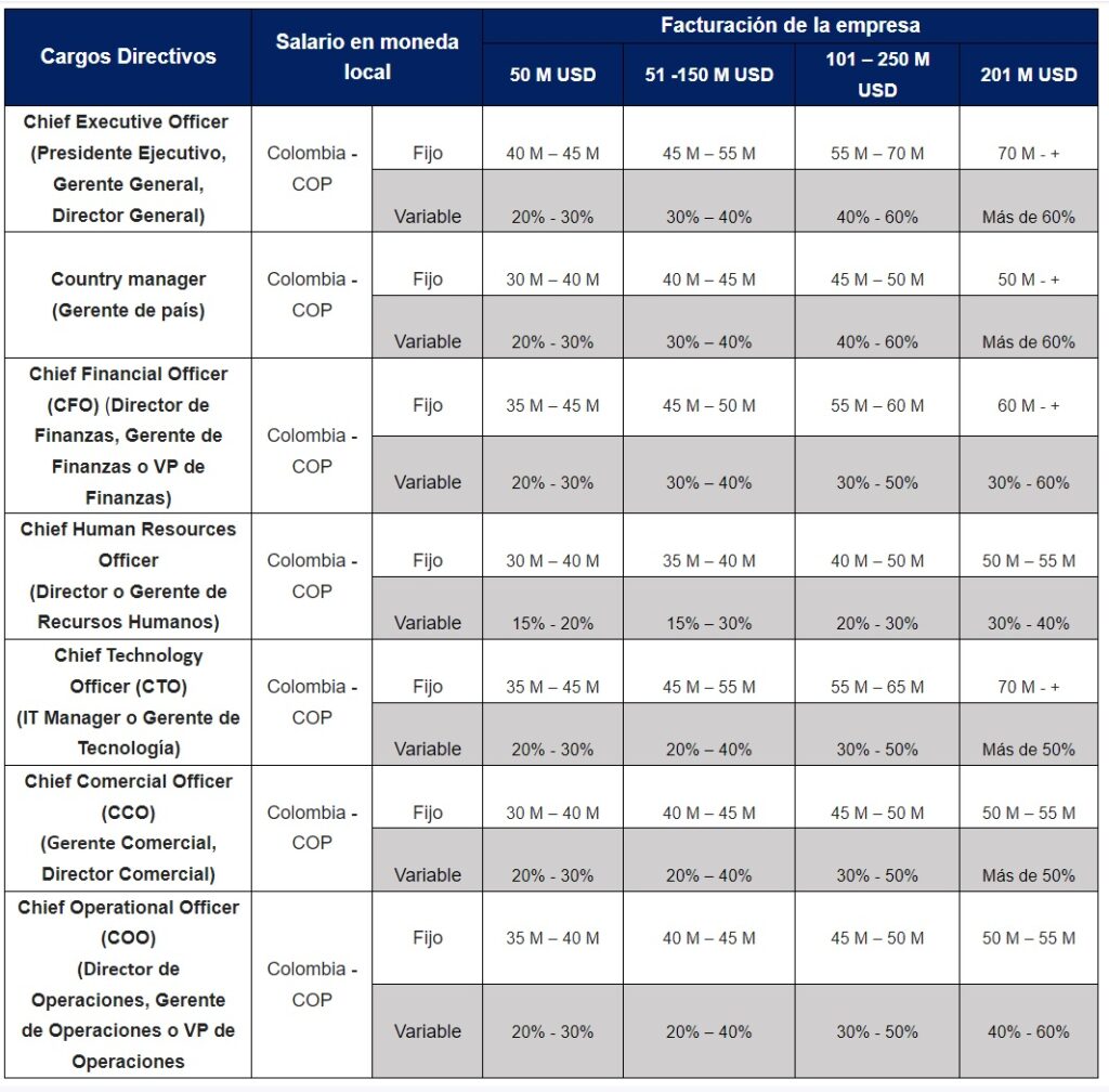 Tabla salarial para ejecutivos 2023.