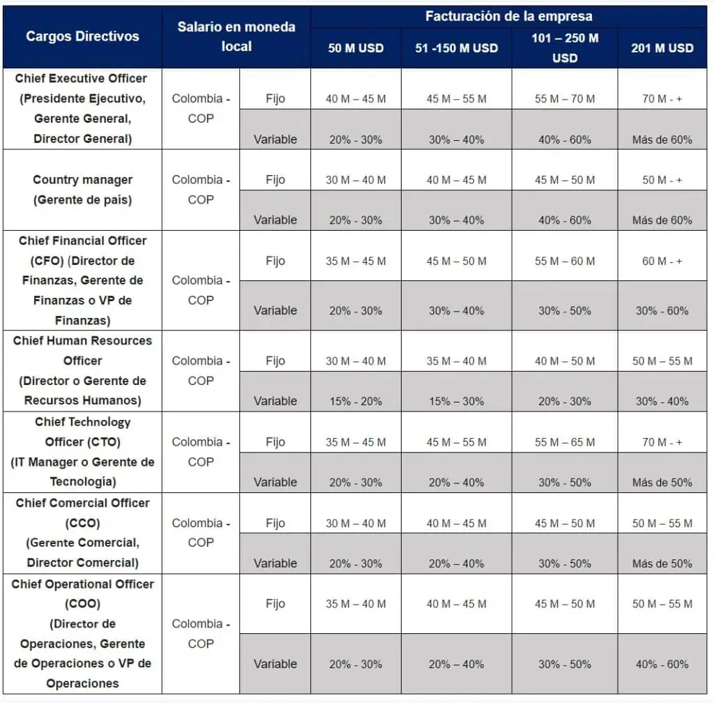 Colombia ofrece los mejores salarios para altos ejecutivos de Suramérica: vea el listado de 2023 Tabla salarial para ejecutivos 2023.