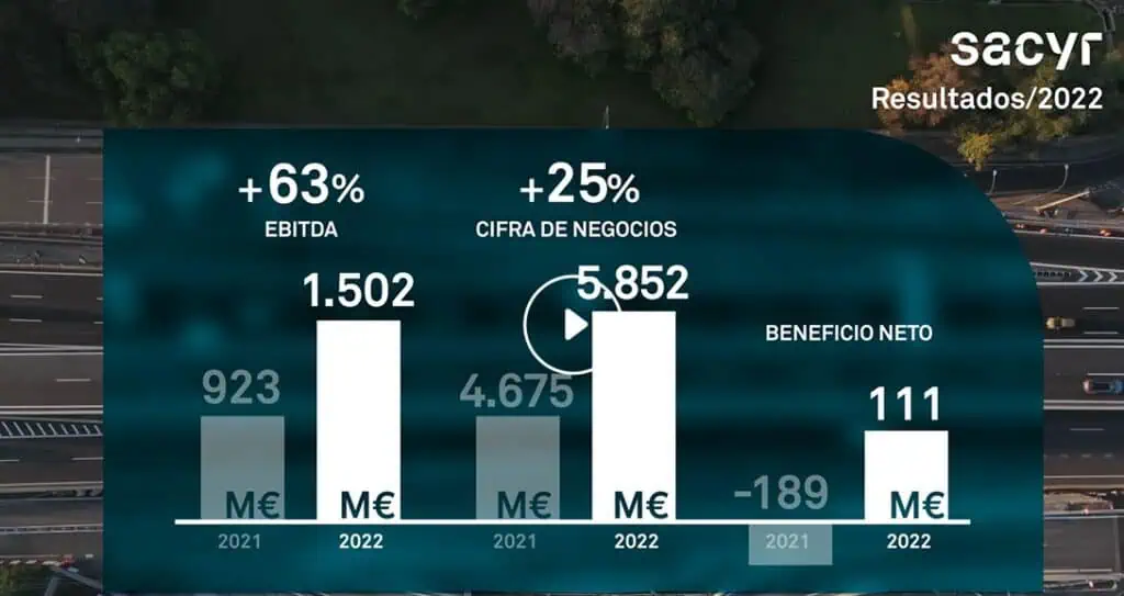 Sacyr elevó su Ebitda un 63 % y alcanzó rentabilidad récord del 26 % en 2022 Sacyr resultados