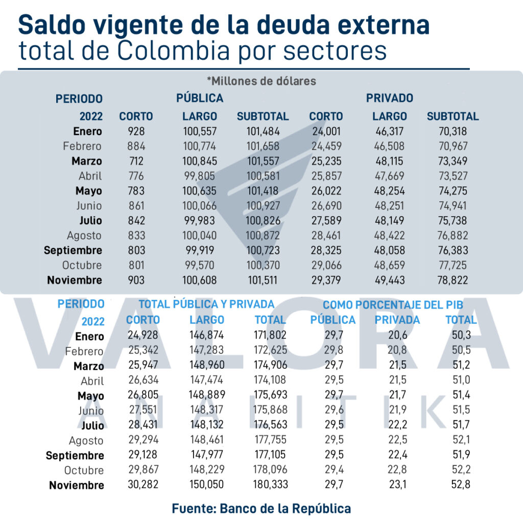 En noviembre del 2022 la deuda externa de Colombia siguió aumentando