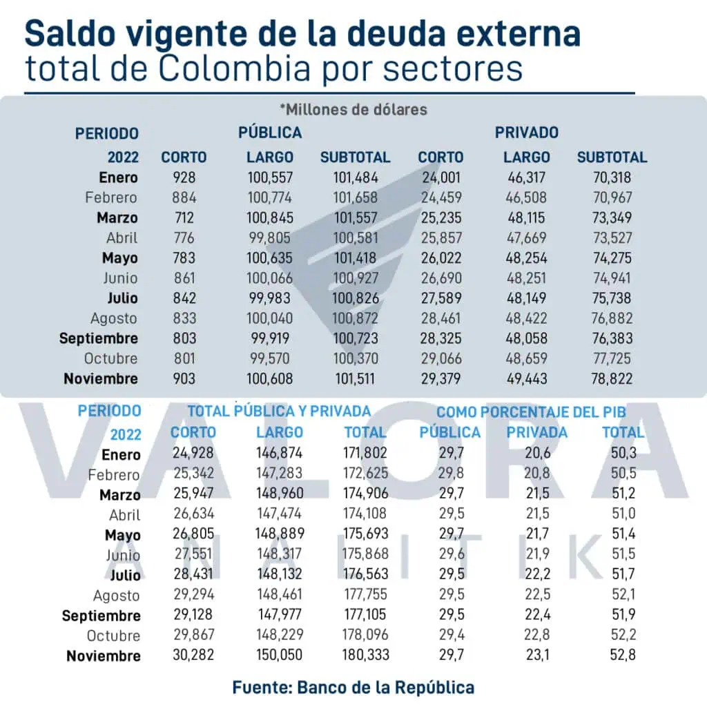 En noviembre del 2022 la deuda externa de Colombia siguió aumentando En noviembre del 2022 la deuda externa de Colombia siguió aumentando