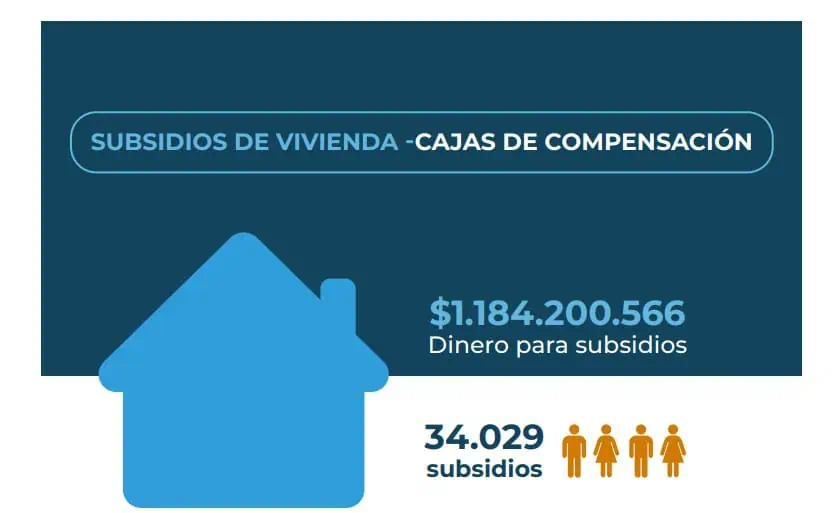 Cajas de compensación entregarán más de $1 billón en subsidios de vivienda en Colombia Subsidios de vivienda 2023