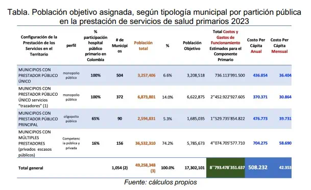 Este sería el billonario costo de reforma a la salud del Gobierno Petro Costo de la prestación de servicios primarios para 49,2 millones de personas de la reforma a la salud