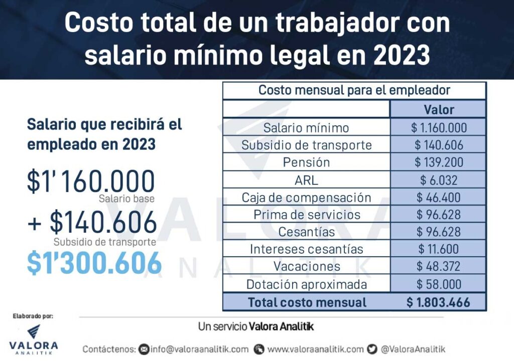 Costos por trabajador a una empresa con el alza del 16 % en salario mínimo para 2023