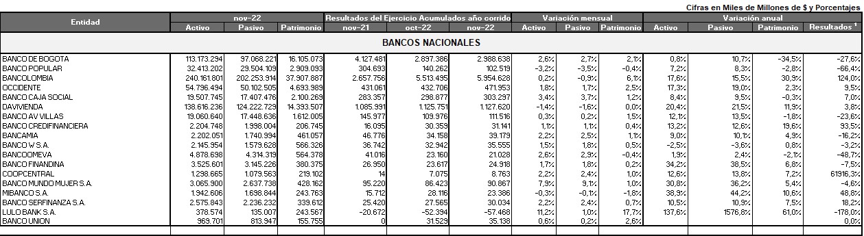 Utilidades bancos Colombia noviembre de 2022