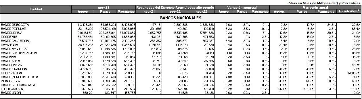 Utilidades de bancos en Colombia sumaron casi $14 billones a noviembre de 2022: Bancolombia el que más gana Utilidades bancos Colombia noviembre de 2022