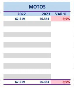 Venta de motos bajó en enero de 2023 en Colombia: sumó quinto mes seguido en caída Venta de motos bajó en enero de 2023 en Colombia: sumó quinto mes seguido en caída