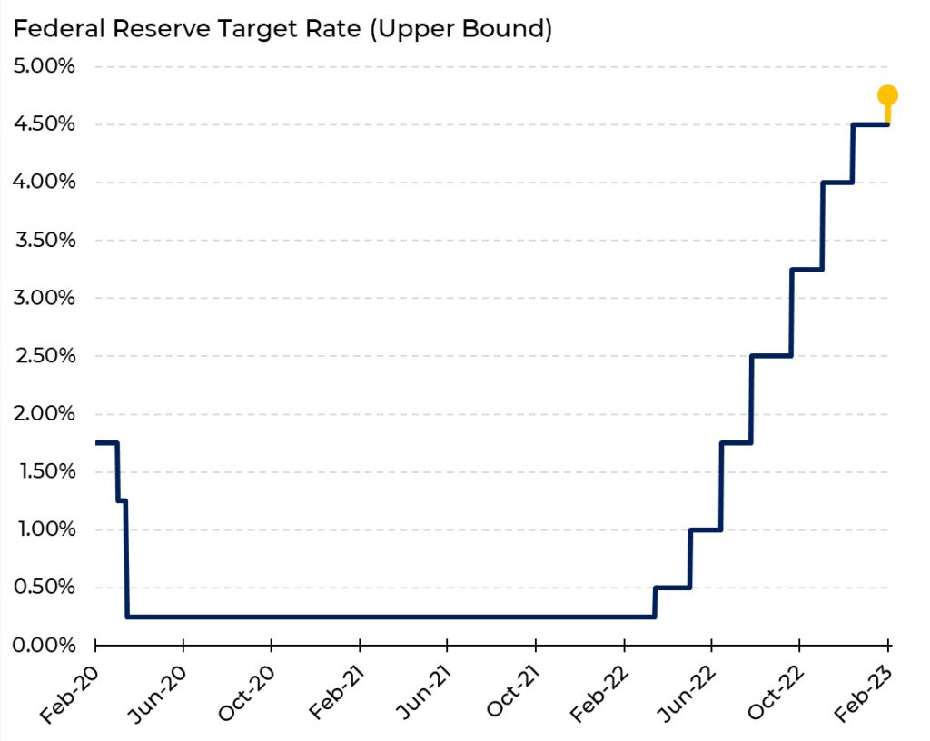 La Reserva Federal subió su tasa de interés en 25 puntos básicos hasta el 4,75 %