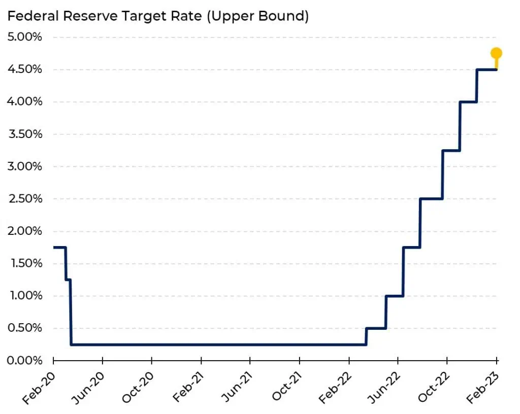 La Reserva Federal subió su tasa de interés en 25 puntos básicos hasta el 4,75 % La Reserva Federal subió su tasa de interés en 25 puntos básicos hasta el 4,75 %