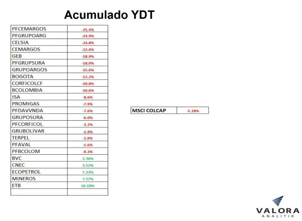 Desplome de acciones en Bolsa de Colombia: Colcap cerca de romper nivel clave Acciones Colombia
