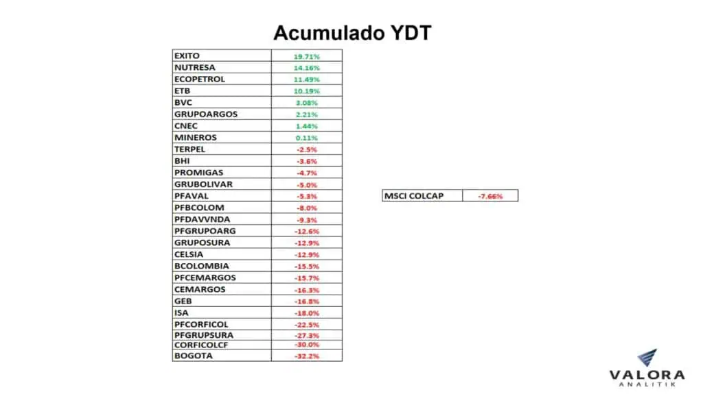 Bolsas de Colombia y Brasil, las de peor caída en América Latina a febrero Acciones