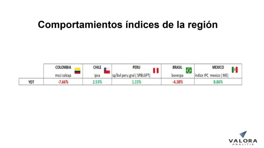 Bolsas de Colombia y Brasil, las de peor caída en América Latina a febrero América Latina