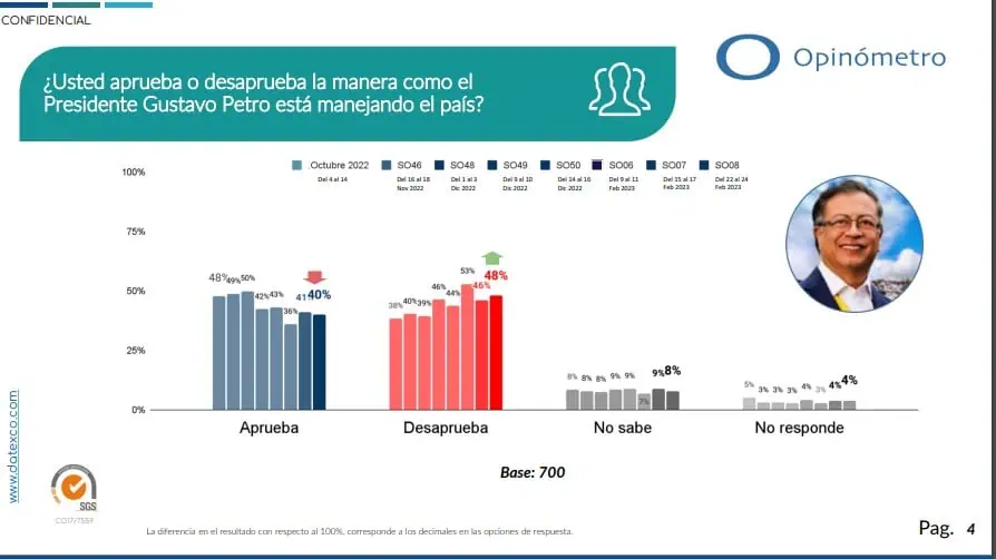 Presidente Petro: desaprobación de la gestión subió a 48 % en febrero Presidente Petro: desaprobación de la gestión subió a 48 % en febrero. Imagen de la encuesta.