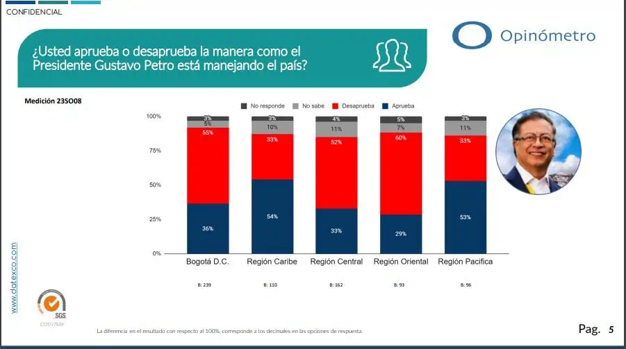 Presidente Petro: desaprobación de la gestión subió a 48 % en febrero Presidente Petro: desaprobación de la gestión subió a 48 % en febrero