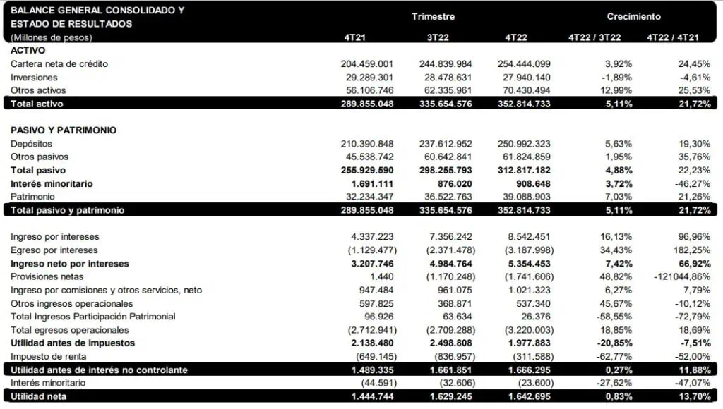 Utilidad neta de Bancolombia fue de $6,8 billones y creció 66 % en 2022 Utilidad neta de Bancolombia fue de $6,8 billones y creció 66 % en 2022