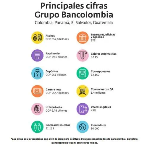 Utilidad neta de Bancolombia fue de $6,8 billones y creció 66 % en 2022 Utilidad neta de Bancolombia fue de $6,8 billones y creció 66 % en 2022