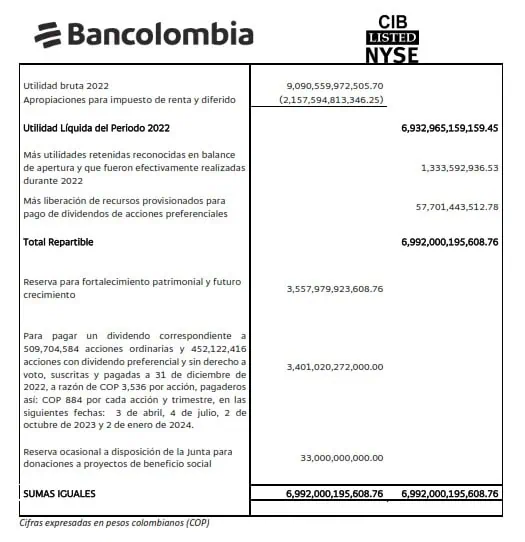 Utilidad neta de Bancolombia fue de $6,8 billones y creció 66 % en 2022 Utilidad neta de Bancolombia fue de $6,8 billones y creció 66 % en 2022
