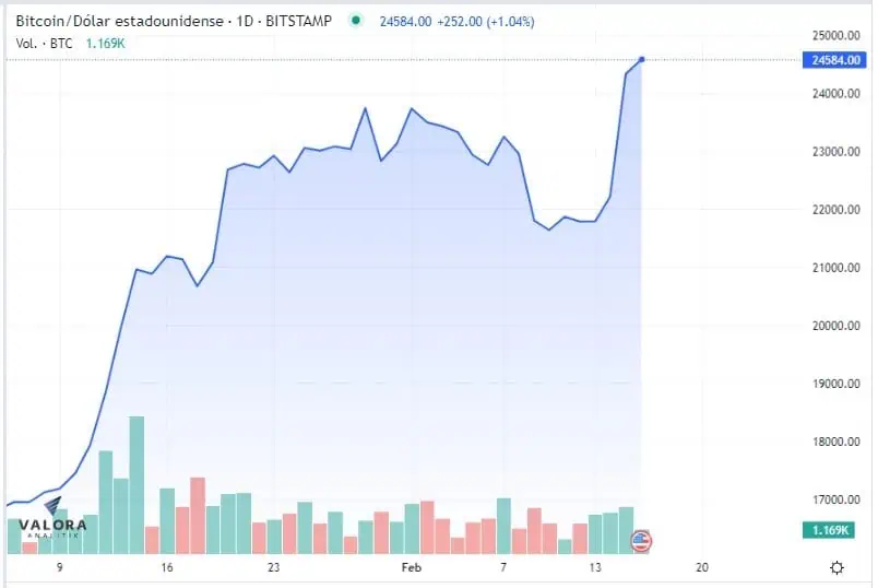 Bitcoin ha subido más de 45 % desde su mínimo de 2023 Criptomonedas