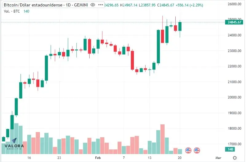 ¿Qué se espera para el bitcoin al cierre de febrero de 2023? critpomonedas