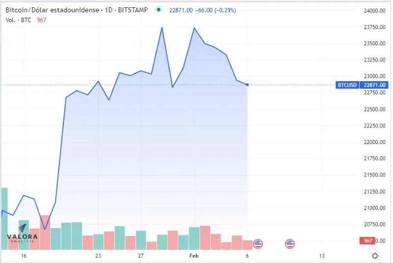 El bitcoin registra su primera semana en rojo desde que empezó 2023 El bitcoin registra su primera semana en rojo desde que empezó 2023