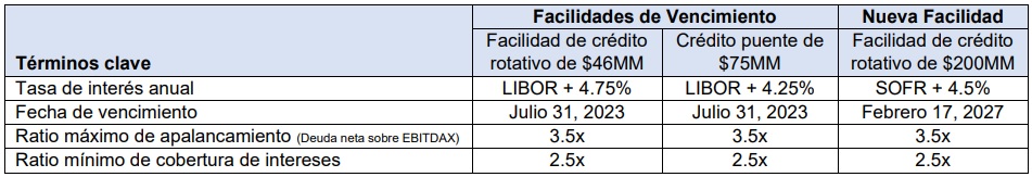 Canacol Energy anunció cierre de nueva facilidad de crédito rotativo