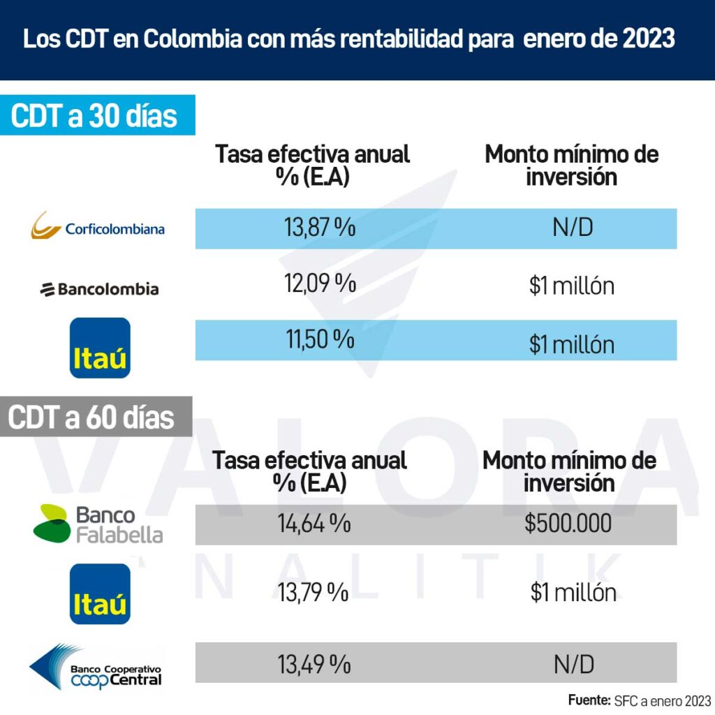Considere invertir dinero en un CDT durante 2023 con estas opciones de mayor rentabilidad