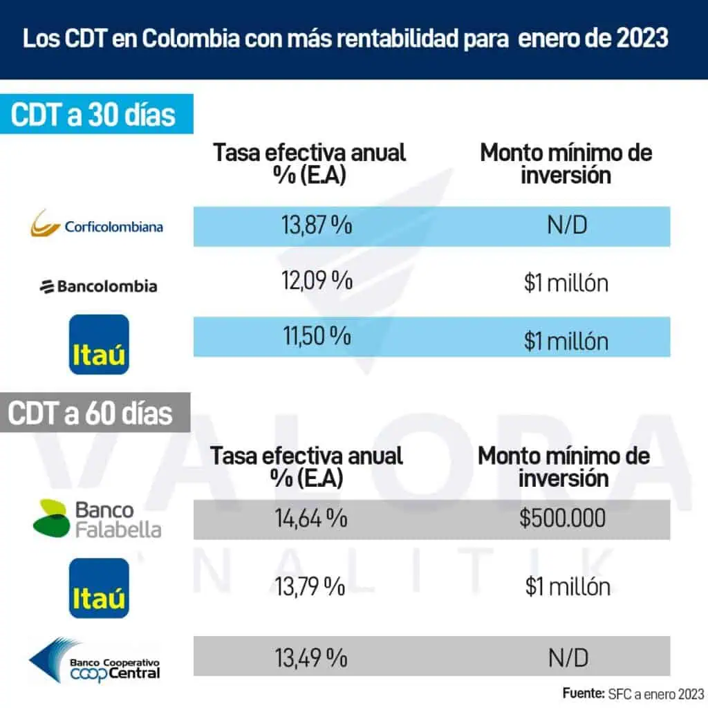 Considere invertir dinero en un CDT durante 2023 con estas opciones de mayor rentabilidad Considere invertir dinero en un CDT durante 2023 con estas opciones de mayor rentabilidad