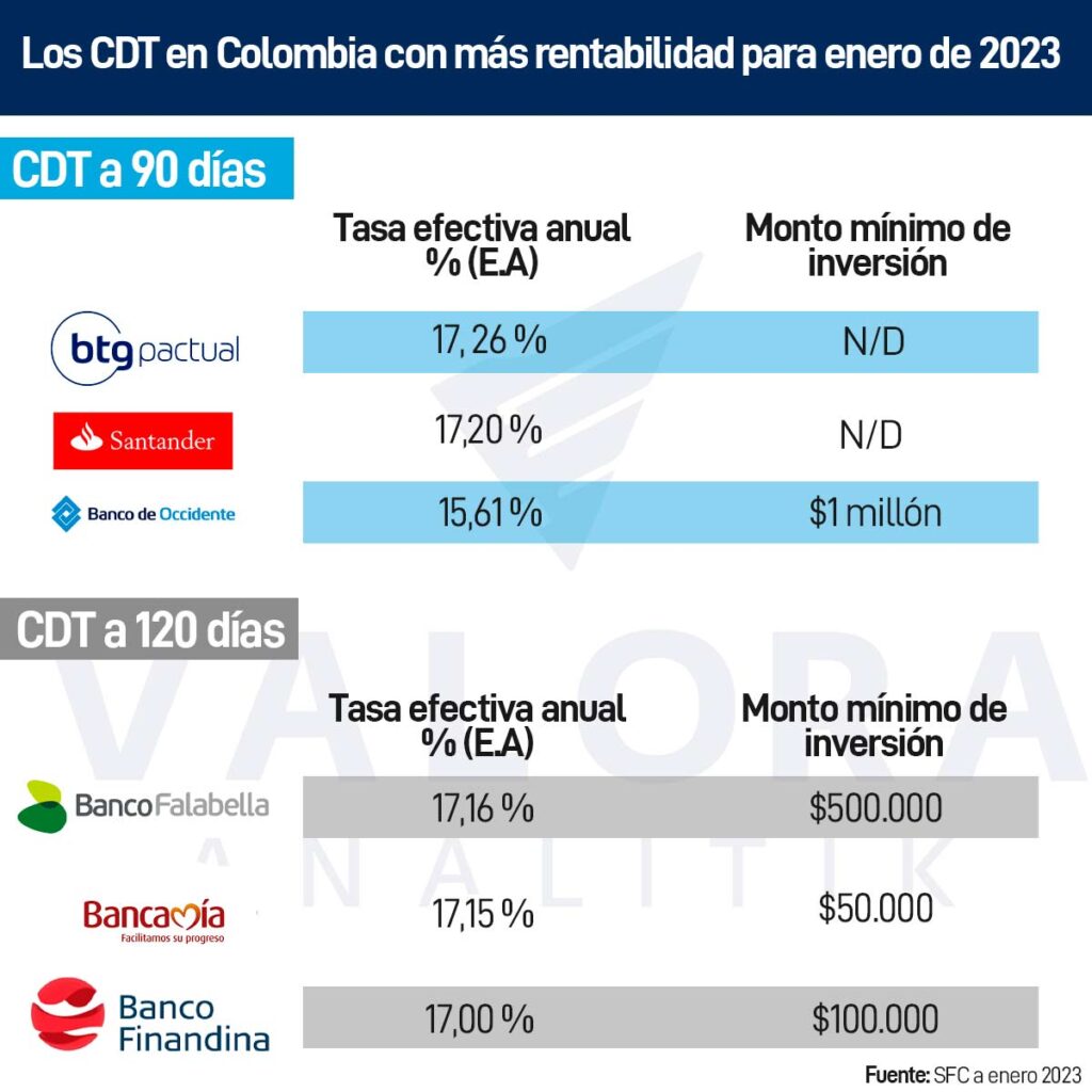 Considere invertir dinero en un CDT durante 2023 con estas opciones de mayor rentabilidad