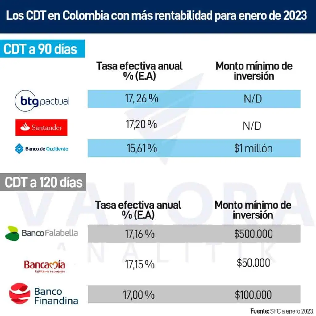 Considere invertir dinero en un CDT durante 2023 con estas opciones de mayor rentabilidad Considere invertir dinero en un CDT durante 2023 con estas opciones de mayor rentabilidad