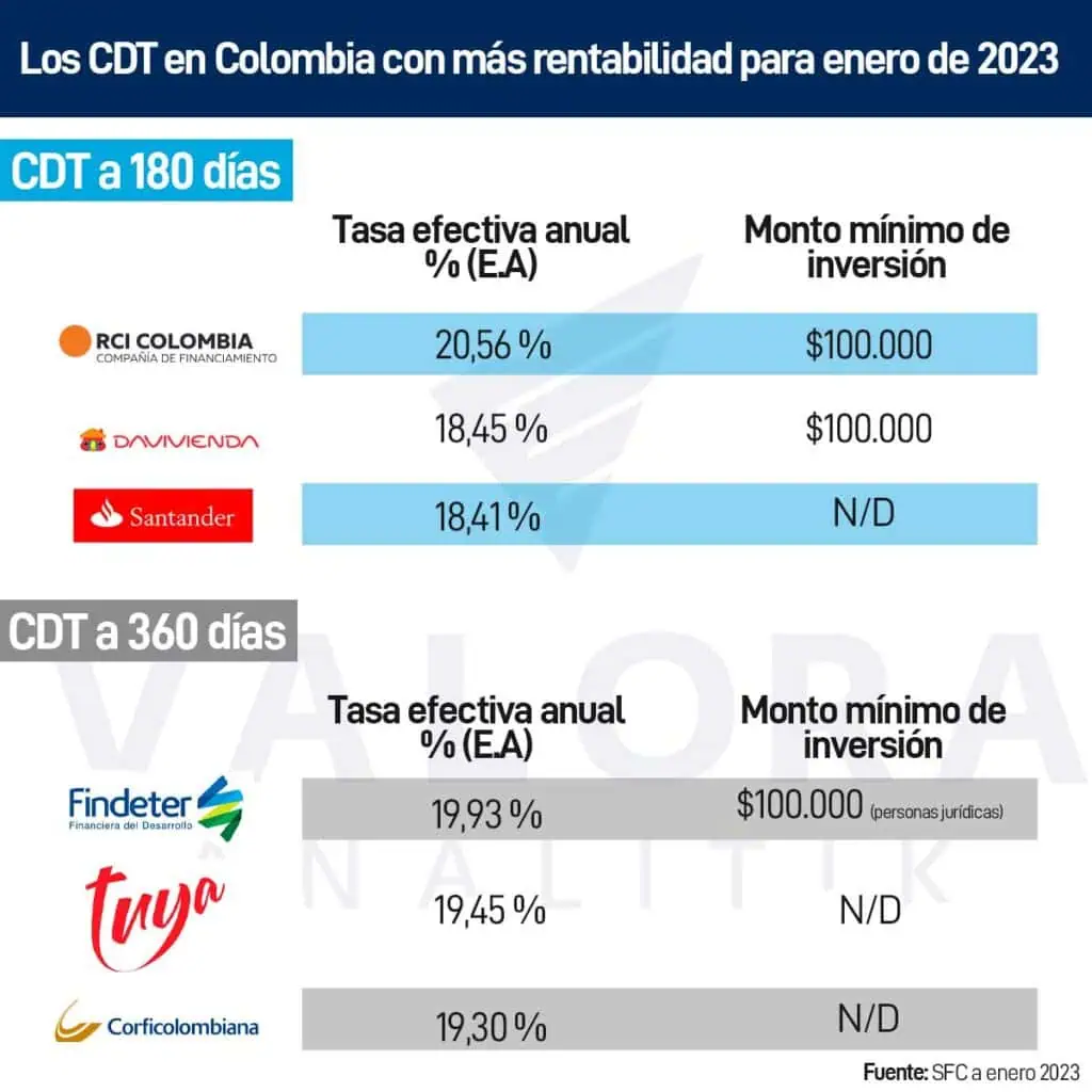Considere invertir dinero en un CDT durante 2023 con estas opciones de mayor rentabilidad Considere invertir dinero en un CDT durante 2023 con estas opciones de mayor rentabilidad