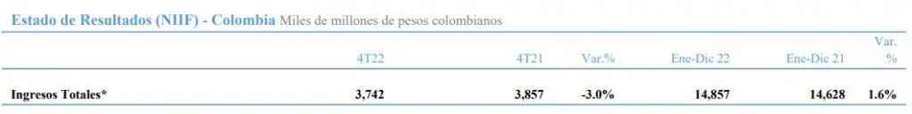Utilidad de América Móvil cayó 60,4 % en 2022; Claro Colombia creció en ganancias América Móvil