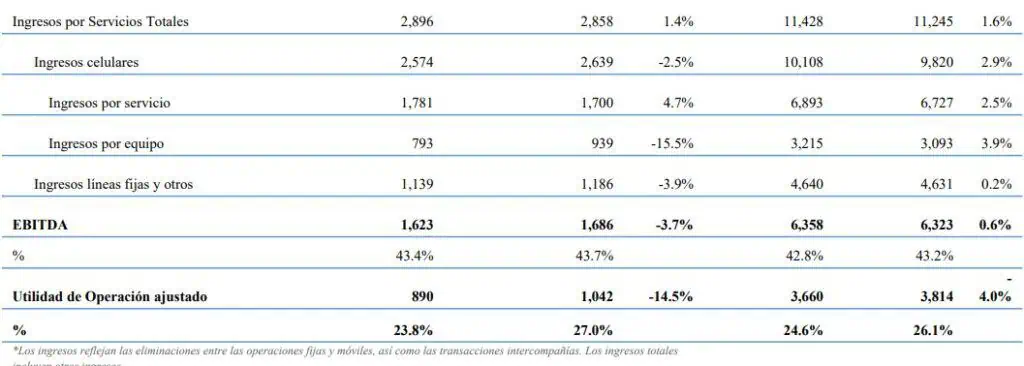 Utilidad de América Móvil cayó 60,4 % en 2022; Claro Colombia creció en ganancias América Móvil