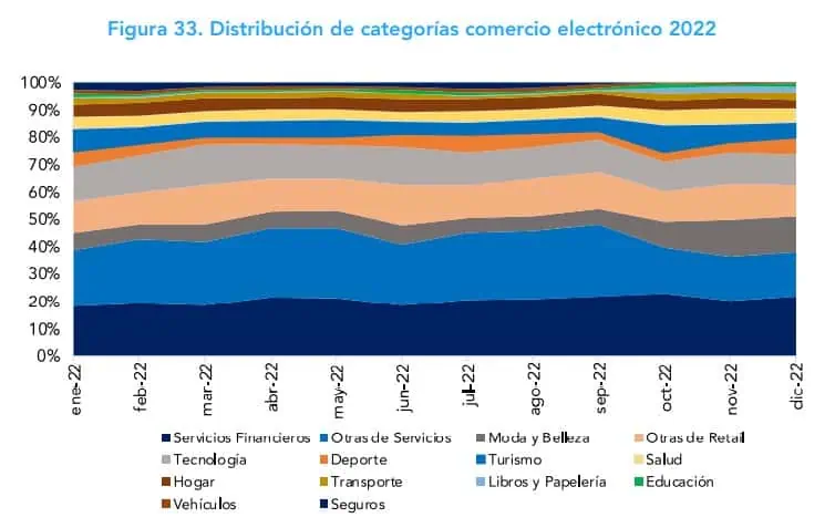 Ventas de comercio electrónico en Colombia crecieron 38,4 % en 2022 Comercio electrónico