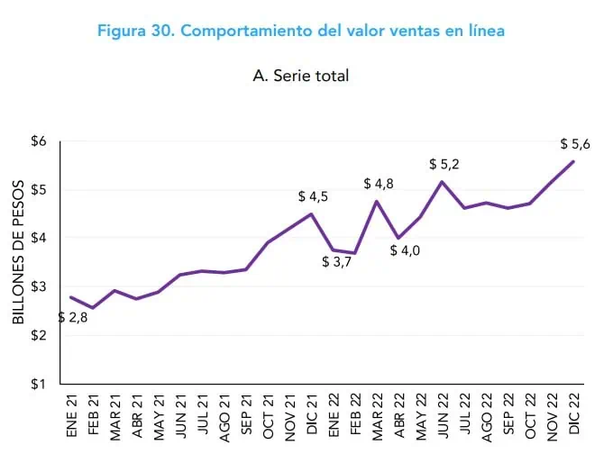 Ventas de comercio electrónico en Colombia crecieron 38,4 % en 2022 Comercio electrónico