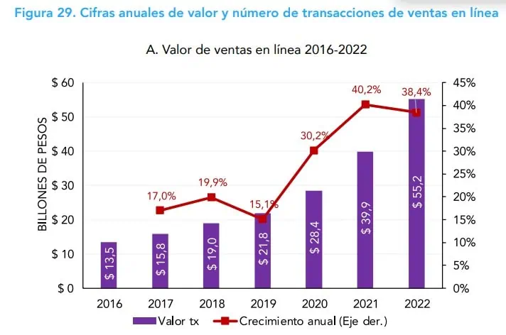 Ventas de comercio electrónico en Colombia crecieron 38,4 % en 2022 Comercio electrónico