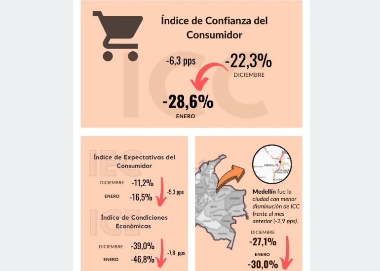 Encuesta Fedesarrollo: en enero, cayó confianza del consumidor en Colombia