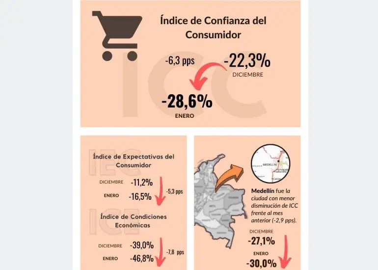 Encuesta Fedesarrollo: en enero, cayó confianza del consumidor en Colombia Encuesta Fedesarrollo: en enero, cayó confianza del consumidor en Colombia