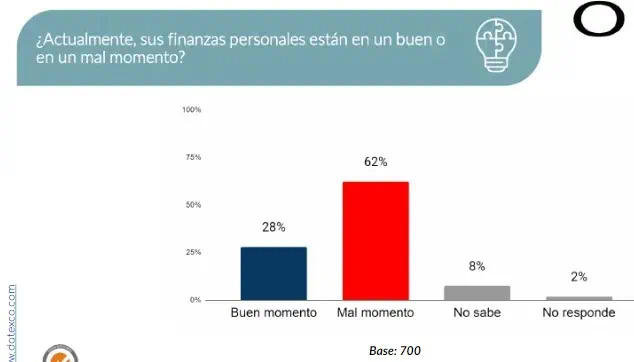 El 53 % de personas en Colombia desaprueba la gestión de Gustavo Petro Datexco