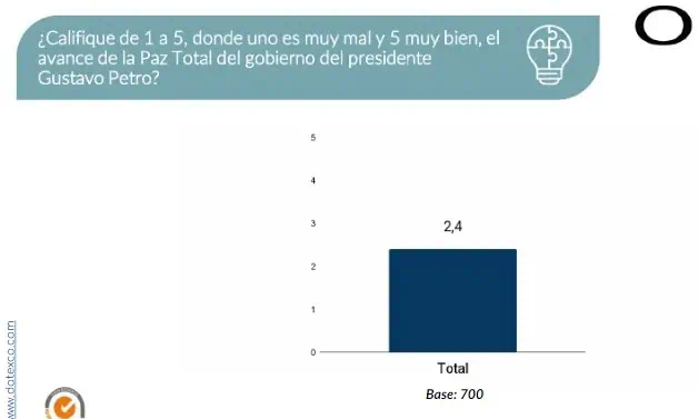 El 53 % de personas en Colombia desaprueba la gestión de Gustavo Petro Gustavo Petro