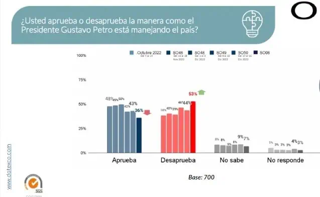 El 53 % de personas en Colombia desaprueba la gestión de Gustavo Petro Datexco