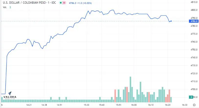 Ahora | Dólar en Colombia 6 de febrero vuelve a superar los $4.800 Ahora | Dólar en Colombia 6 de febrero vuelve a superar los $4.800