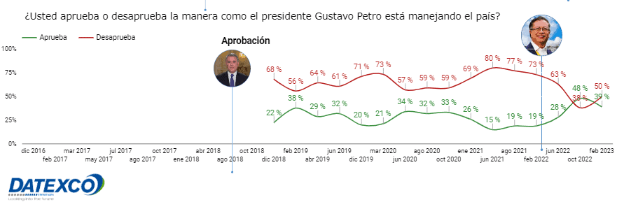 Petro cae en favorabilidad en primera gran encuesta de Colombia en 2023 Petro cae en favorabilidad en primera gran encuesta de Colombia en 2023