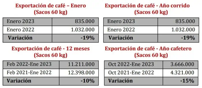Por primera vez en cinco meses no cayó la producción mensual de café en Colombia Por primera vez en cinco meses no cayó la producción mensual de café en Colombia