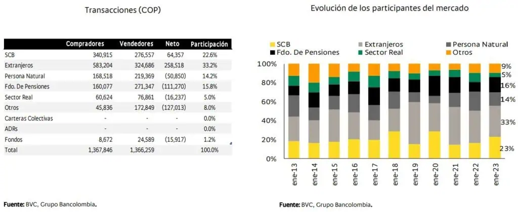 Flujos de mercado enero: agentes extranjeros fueron los que más compraron en Colombia Enero