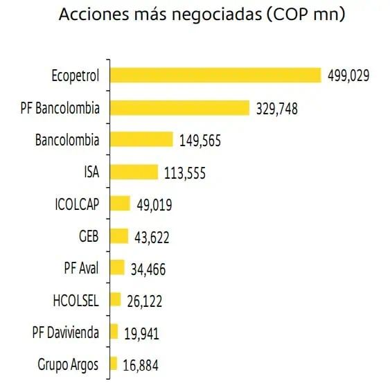 Flujos de mercado enero: agentes extranjeros fueron los que más compraron en Colombia Flujos de mercado enero: agentes extranjeros fueron los que más compraron en Colombia