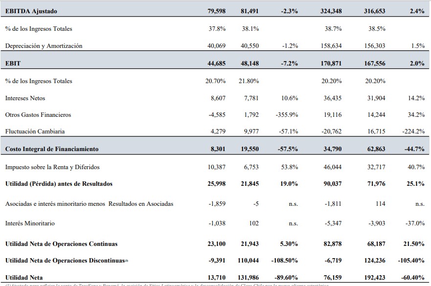 Situacion financiera de Claro