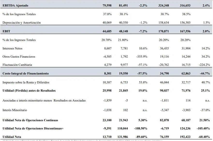 Utilidad de América Móvil cayó 60,4 % en 2022; Claro Colombia creció en ganancias Situacion financiera de Claro